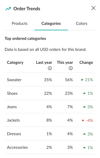 Image of Categories tab of Order Trends.