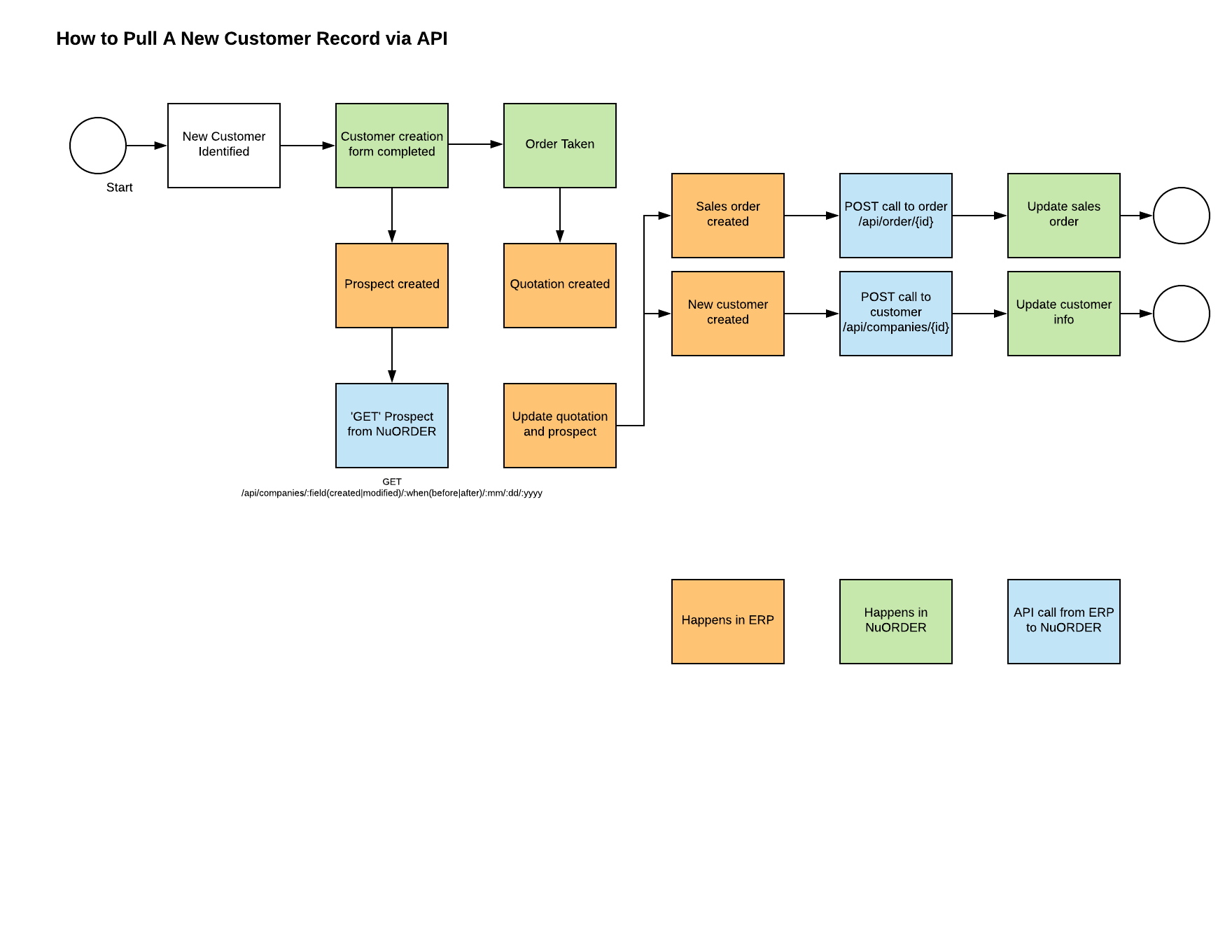 Customer_Creation_Flow_Chart_with_API_calls_-_Page_1.png