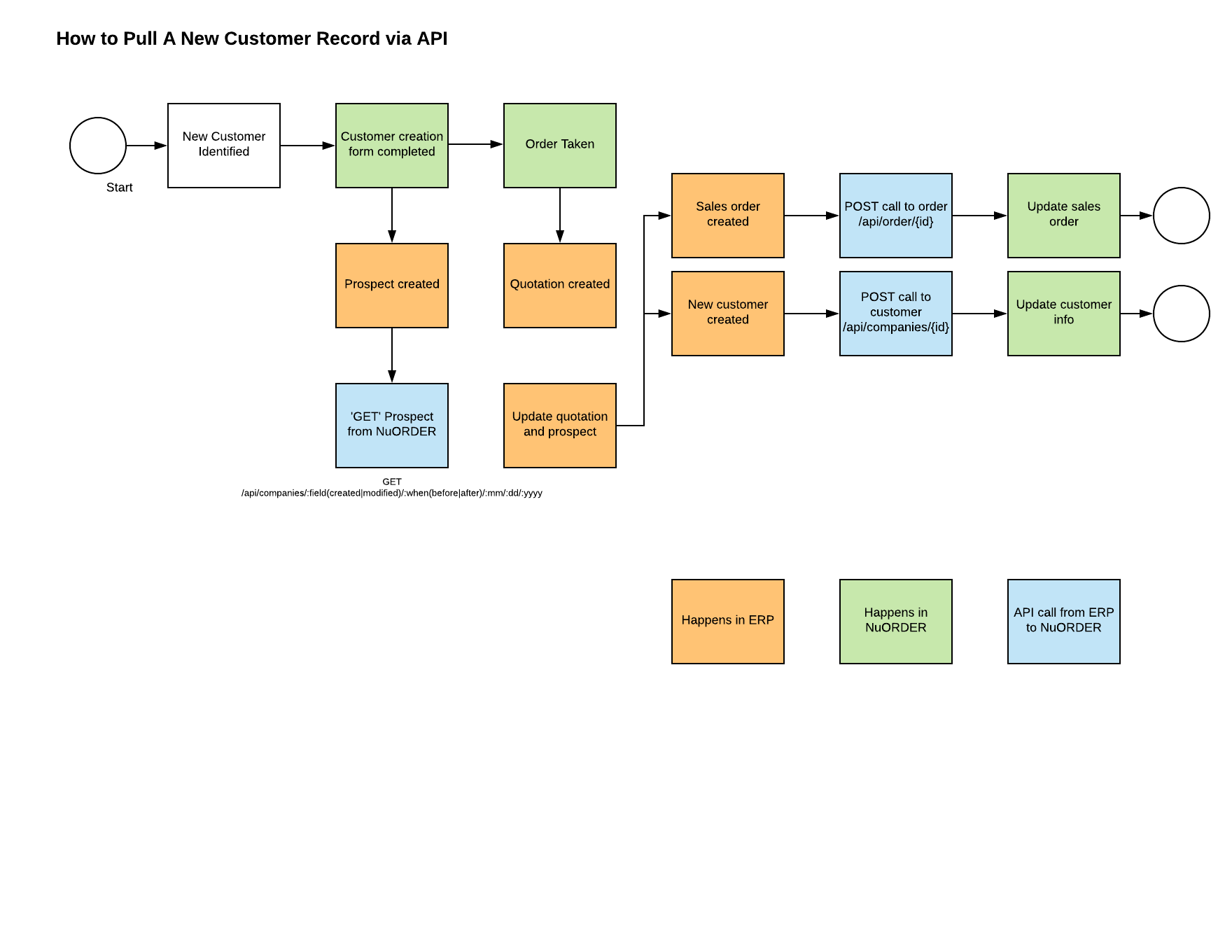 Диаграммы help Desk. Top-Level Flow diagram API. Automation flowchart for Android. Via api