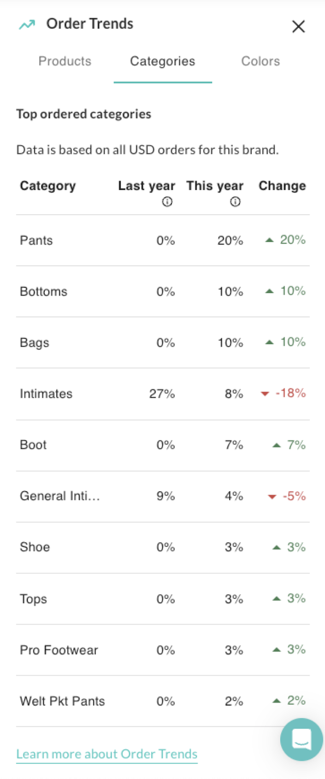 Image of Order Trends for categories.