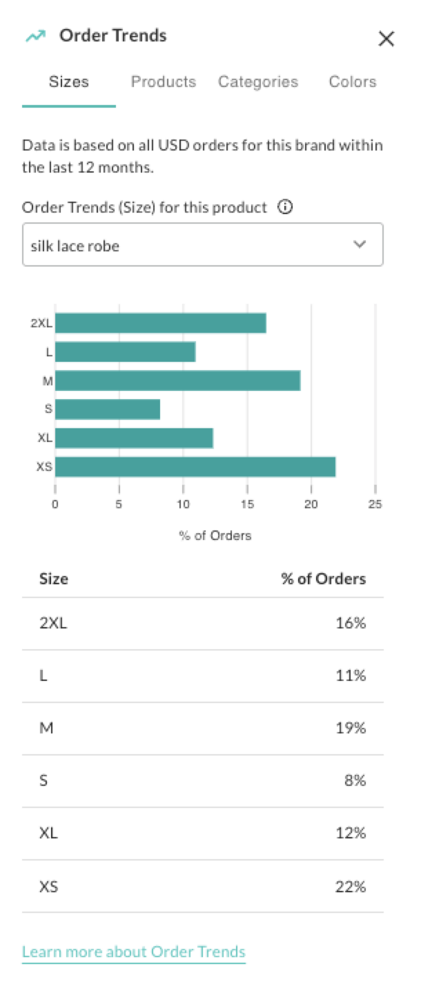 Image of Order Trends (Size) in the Working Order.