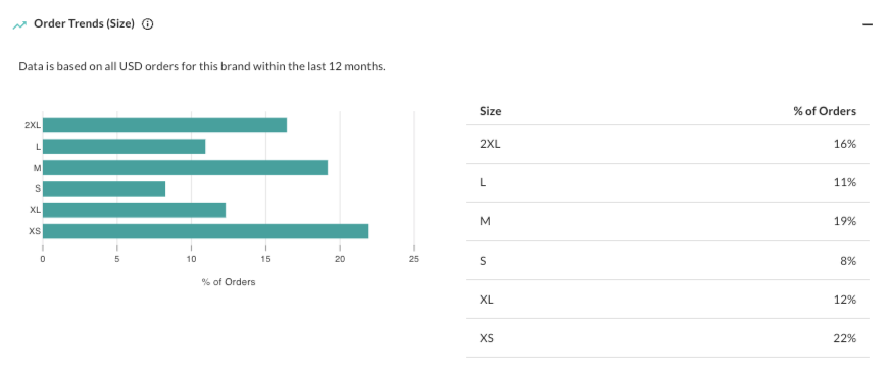 Image of Order Trends (Size) in the Product Details page.