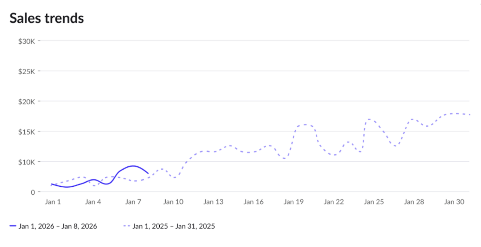 Image on an examples sales trends chart.