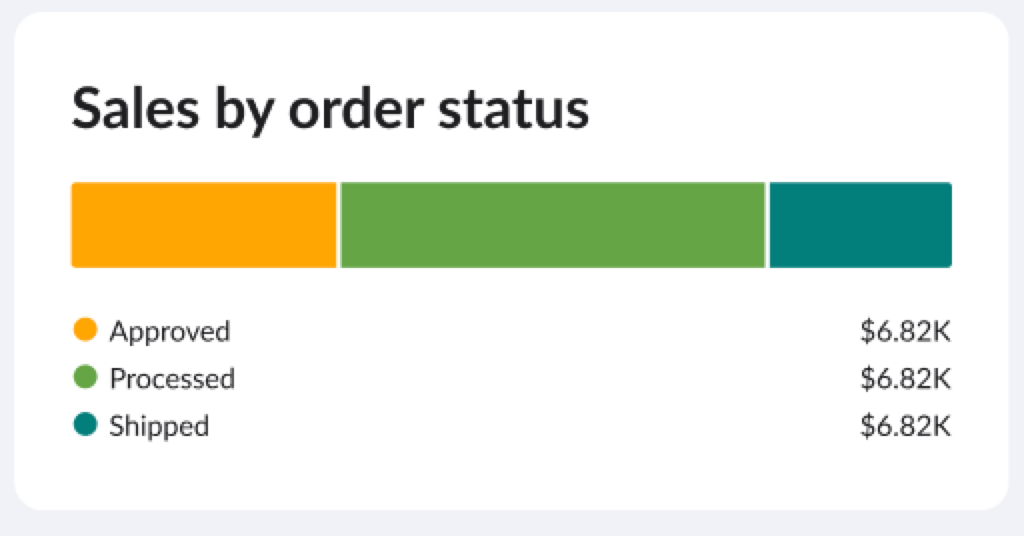 Image of Sales by order status.