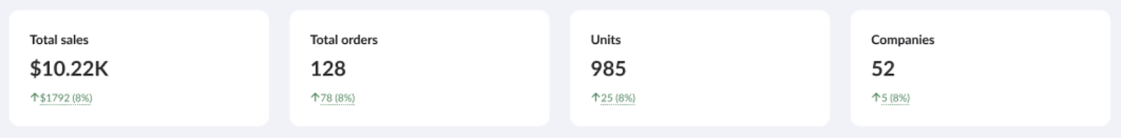 Image of sales overview widgets.