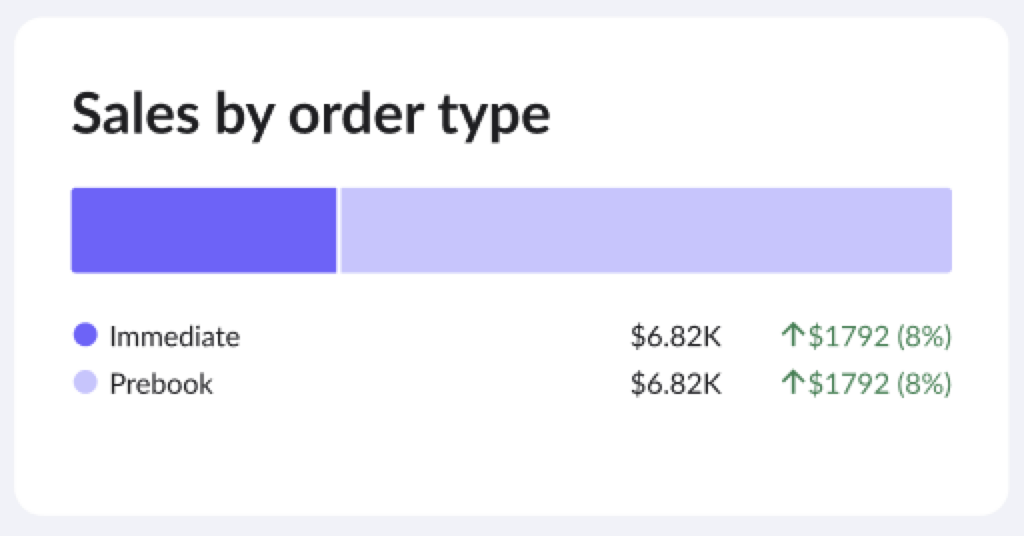 Image of Sales by order type.
