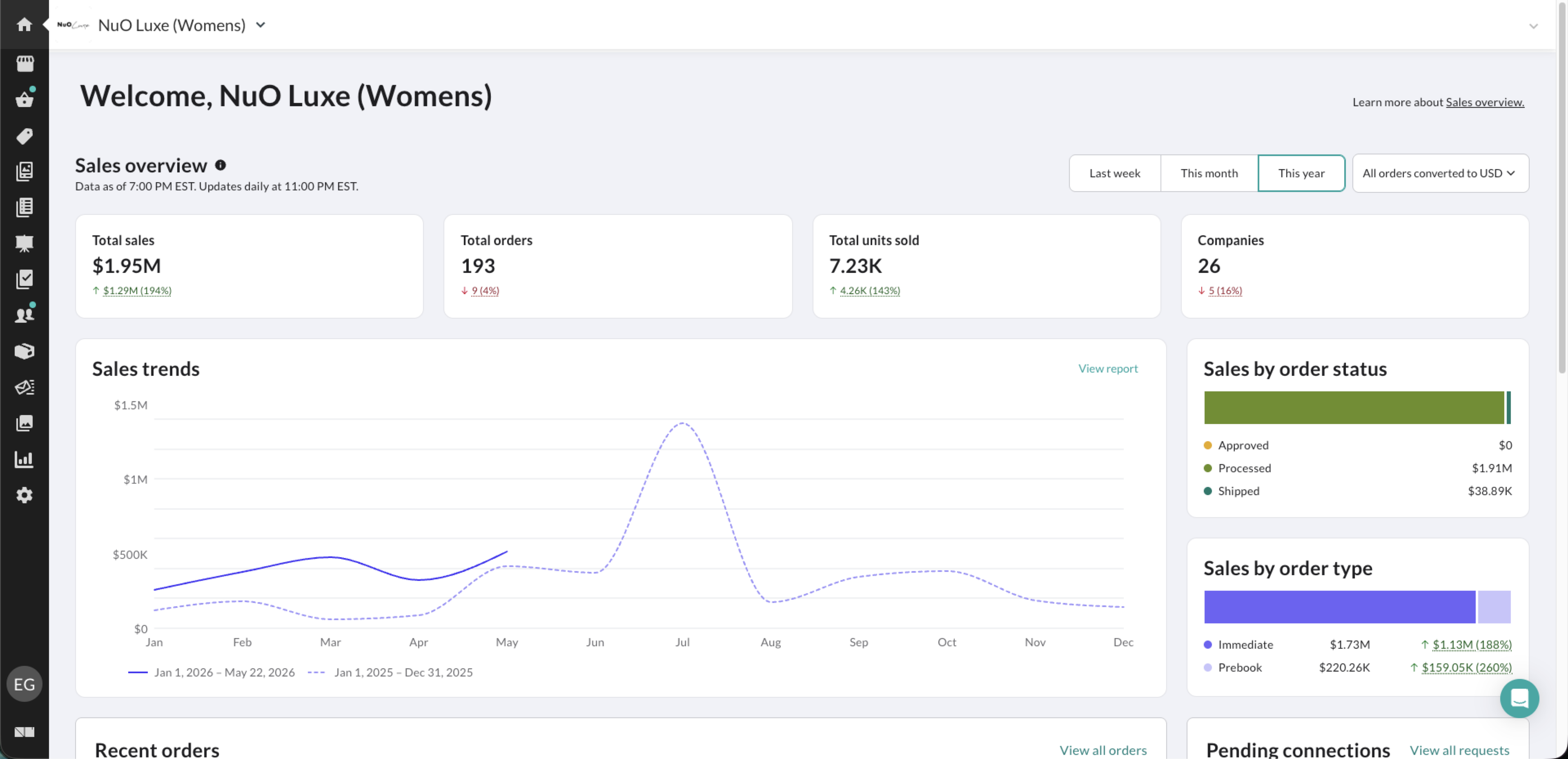 Image of the brand dashboard with sales charts.