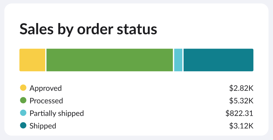 Image of Sales by order status.