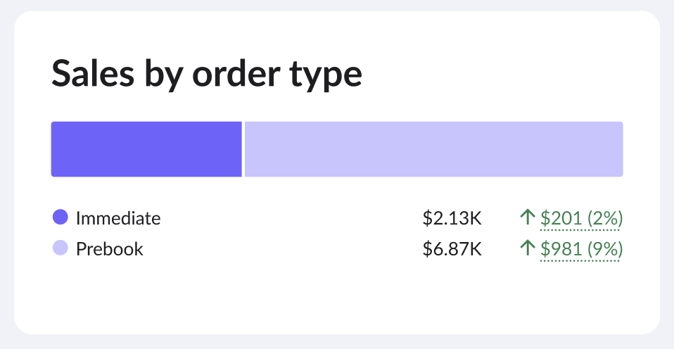 Imagew of Sales by order type.