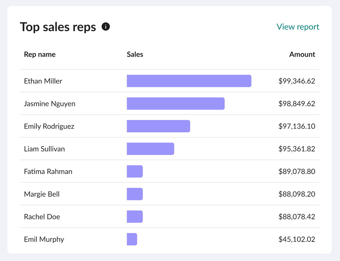 Image of Top sales reps.
