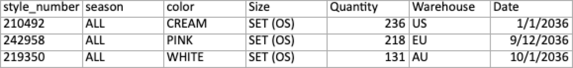Image of spreadsheet with future inventory.