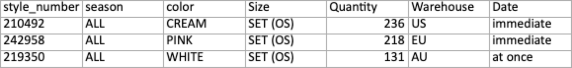 Image of spreadsheet with immediate inventory.