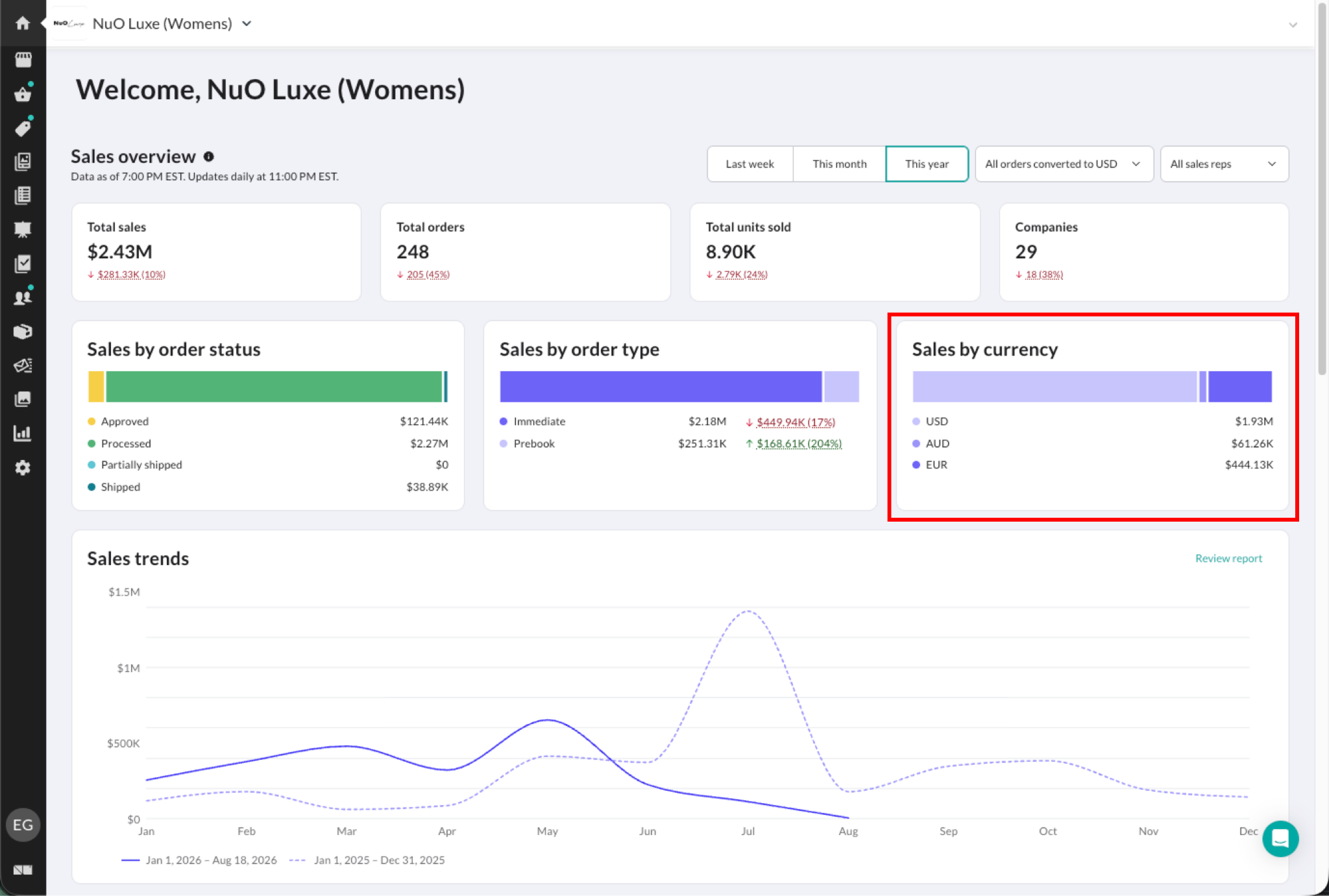 Image of Sales by currency chart on the Sales overview page.