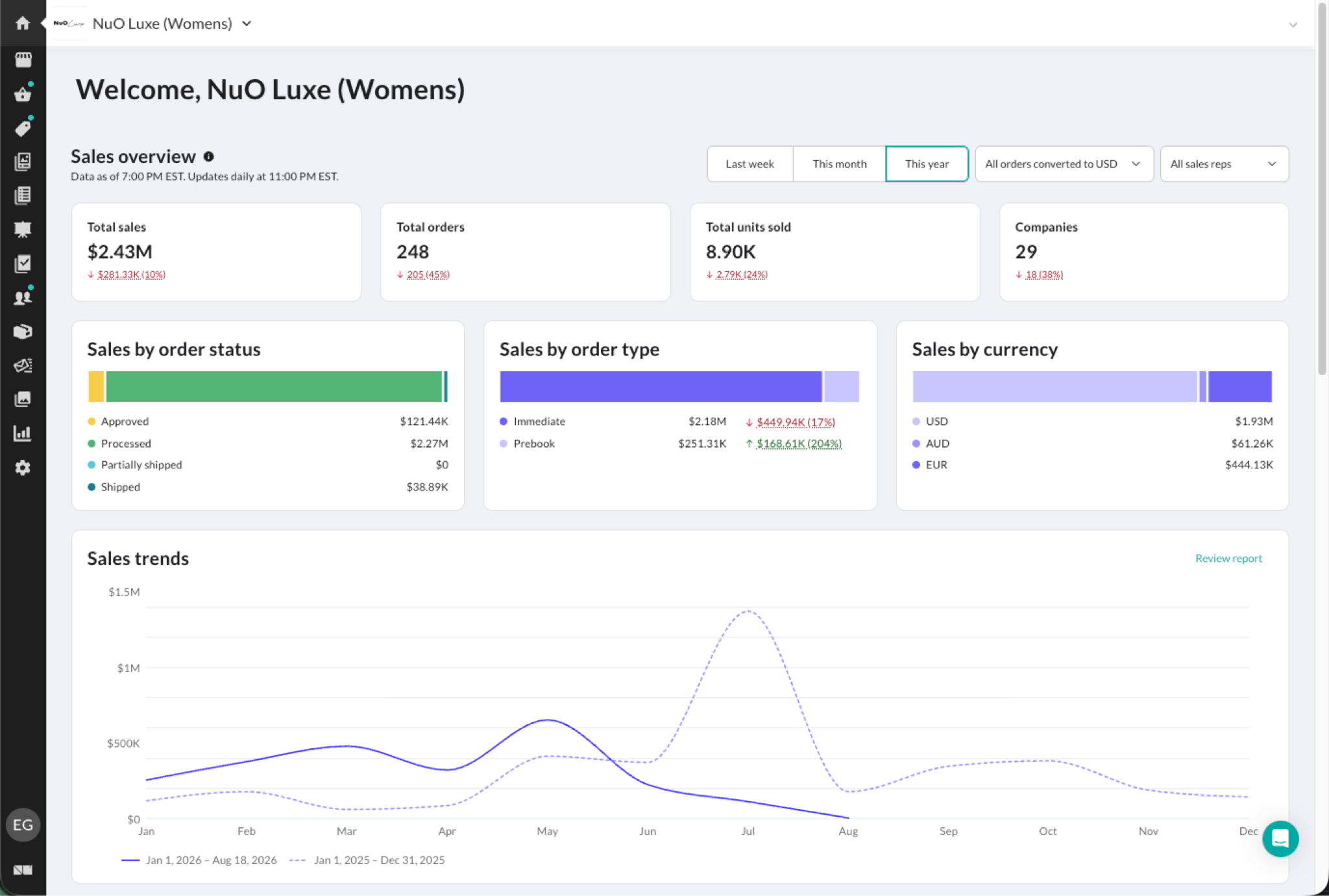 Image of the brand dashboard with sales charts.
