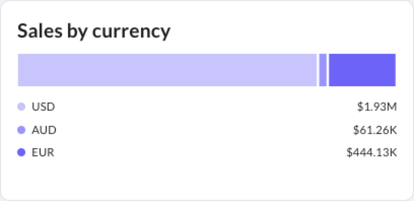 Image of Sales by currency.